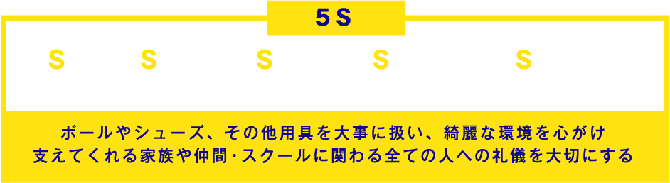 5S Seiri(整理)・Seiton(整頓)・Seisou(清掃)・Seiketsu(清潔)・Shitsuke(躾)　ボールやシューズ、その他用具を大事に扱い、綺麗な環境を心がけ支えてくれる家族や仲間・スクールに関わる全ての人への礼儀を大切にする