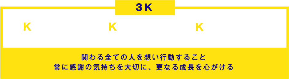 3K Koudou(行動)する心・Kansha(感謝)する心、Kandou(感動)する心　関わる全ての人を想い行動すること　常に感謝の気持ちを大切に、さらなる成長を心がける